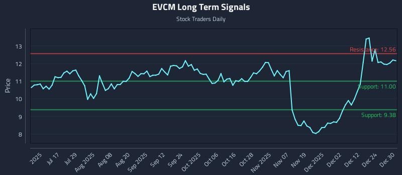 EVCM Long Term Analysis for December 31 2025 EVCM Long Term Analysis for December 31 2025