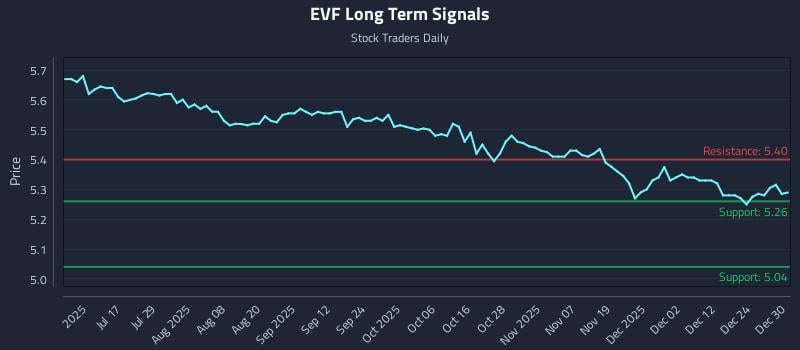 EVF Long Term Analysis for December 31 2025