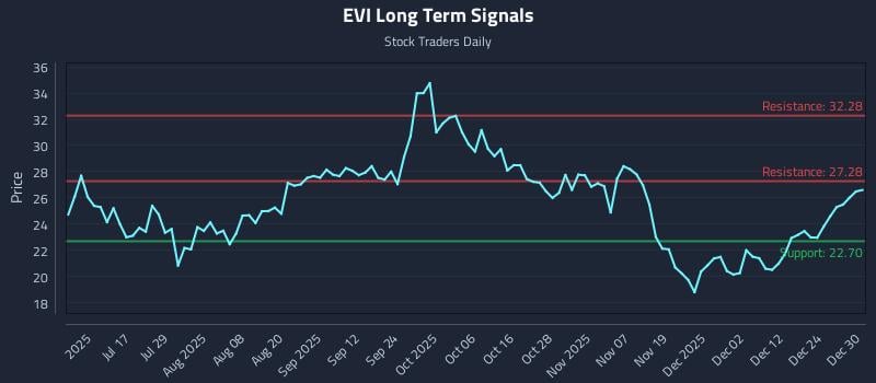EVI Long Term Analysis for December 31 2025