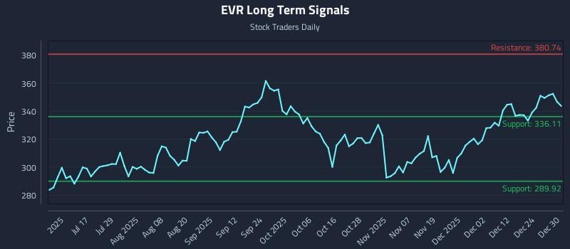 EVR Long Term Analysis for December 31 2025 EVR Long Term Analysis for December 31 2025