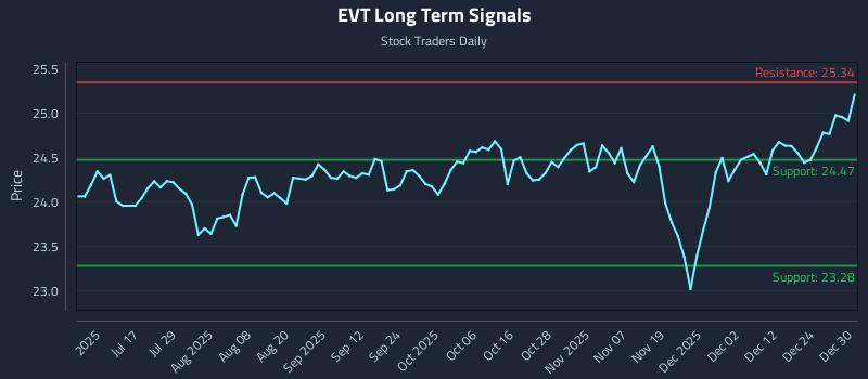 EVT Long Term Analysis for December 31 2025