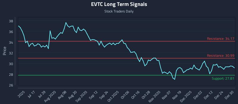 EVTC Long Term Analysis for December 31 2025