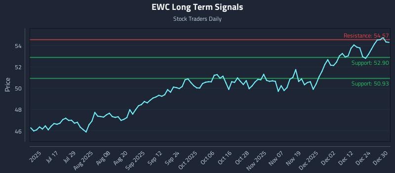 EWC Long Term Analysis for December 31 2025