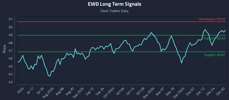 EWD Long Term Analysis for December 31 2025