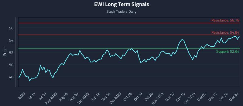 EWI Long Term Analysis for December 31 2025 EWI Long Term Analysis for December 31 2025