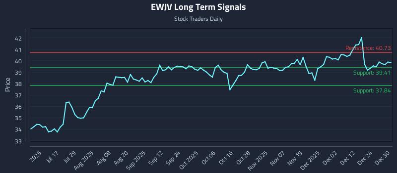 EWJV Long Term Analysis for December 31 2025