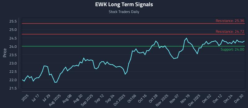 EWK Long Term Analysis for December 31 2025 EWK Long Term Analysis for December 31 2025