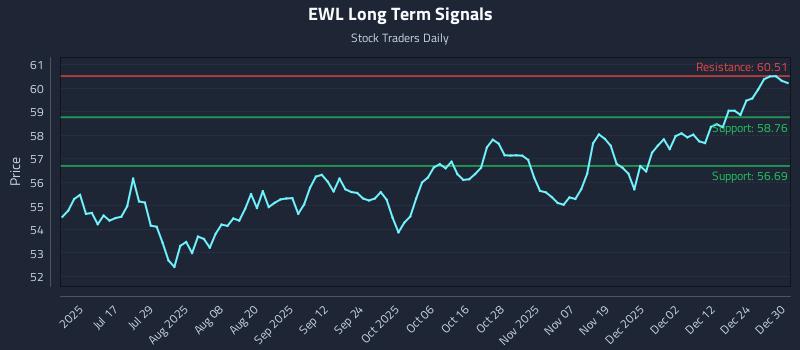 EWL Long Term Analysis for December 31 2025