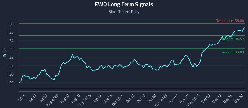 EWO Long Term Analysis for December 31 2025