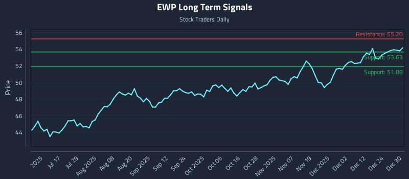 EWP Long Term Analysis for December 31 2025