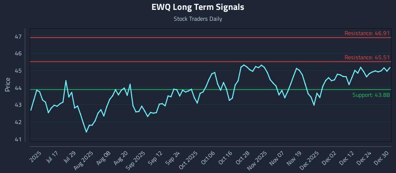 EWQ Long Term Analysis for December 31 2025