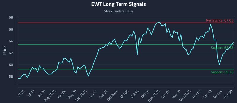 EWT Long Term Analysis for December 31 2025
