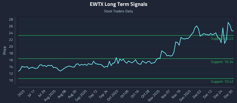 EWTX Long Term Analysis for December 31 2025 EWTX Long Term Analysis for December 31 2025