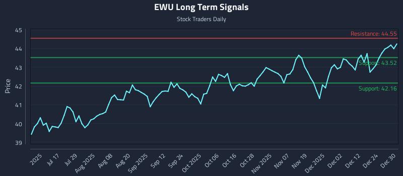 EWU Long Term Analysis for December 31 2025 EWU Long Term Analysis for December 31 2025