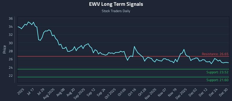 EWV Long Term Analysis for December 31 2025 EWV Long Term Analysis for December 31 2025