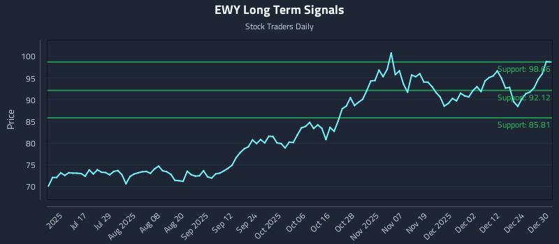 EWY Long Term Analysis for December 31 2025