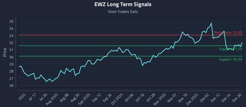 EWZ Long Term Analysis for December 31 2025