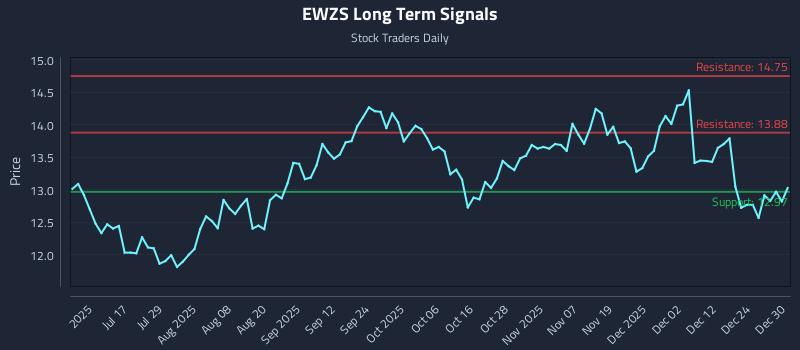 EWZS Long Term Analysis for December 31 2025