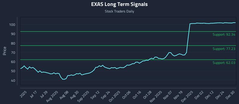 EXAS Long Term Analysis for December 31 2025 EXAS Long Term Analysis for December 31 2025