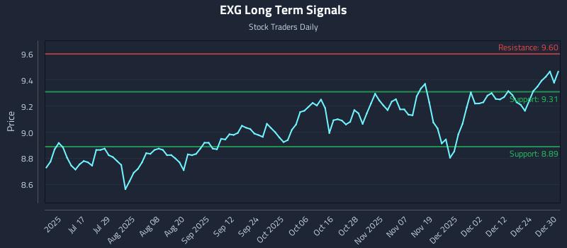 EXG Long Term Analysis for December 31 2025