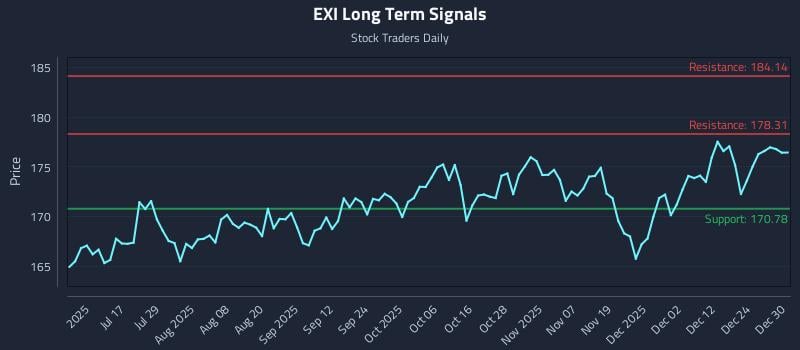 EXI Long Term Analysis for December 31 2025