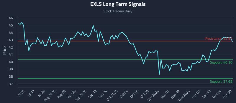 EXLS Long Term Analysis for December 31 2025 EXLS Long Term Analysis for December 31 2025