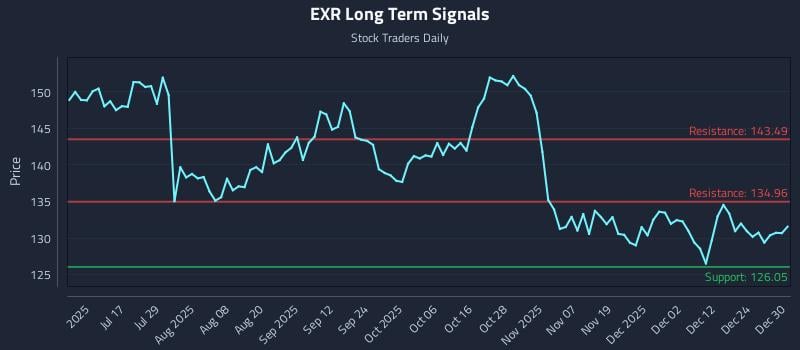 EXR Long Term Analysis for December 31 2025