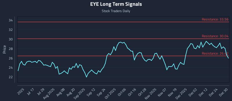 EYE Long Term Analysis for December 31 2025