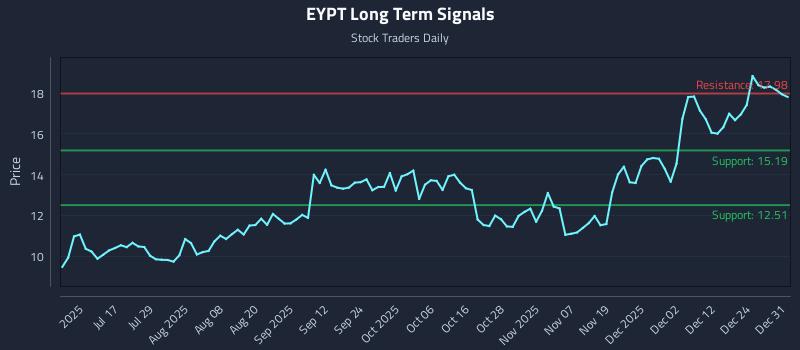 EYPT Long Term Analysis for December 31 2025