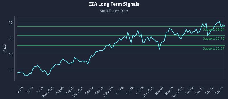 EZA Long Term Analysis for December 31 2025