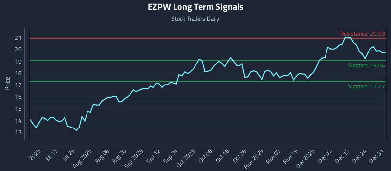 EZPW Long Term Analysis for December 31 2025 EZPW Long Term Analysis for December 31 2025