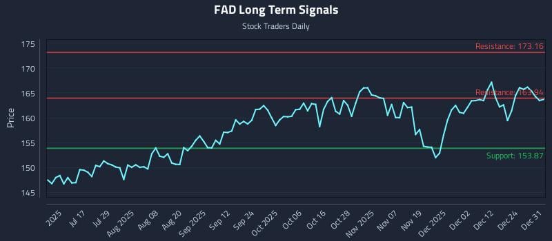 FAD Long Term Analysis for December 31 2025