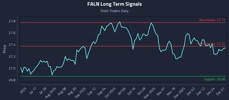 FALN Long Term Analysis for December 31 2025