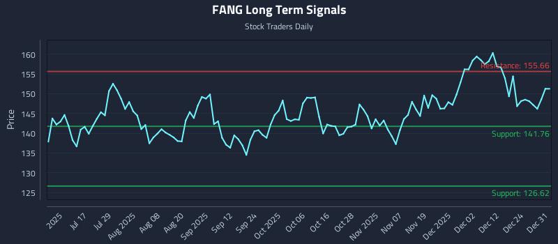 FANG Long Term Analysis for December 31 2025