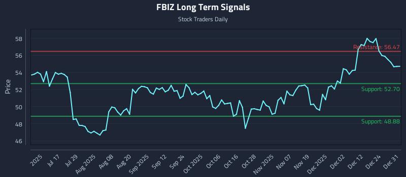 FBIZ Long Term Analysis for December 31 2025 FBIZ Long Term Analysis for December 31 2025