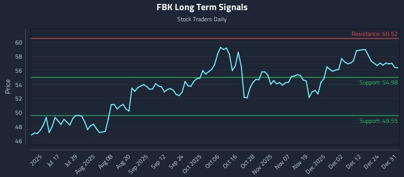 FBK Long Term Analysis for December 31 2025