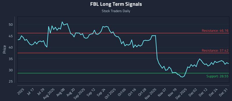 FBL Long Term Analysis for December 31 2025 FBL Long Term Analysis for December 31 2025