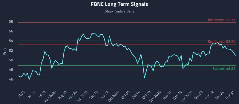 FBNC Long Term Analysis for December 31 2025 FBNC Long Term Analysis for December 31 2025