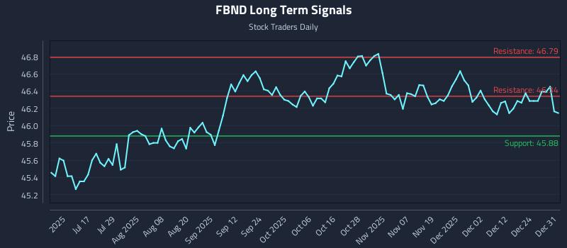 FBND Long Term Analysis for December 31 2025 FBND Long Term Analysis for December 31 2025