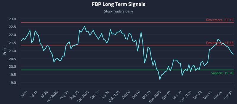 FBP Long Term Analysis for December 31 2025