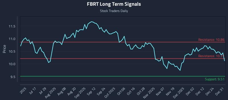 FBRT Long Term Analysis for December 31 2025