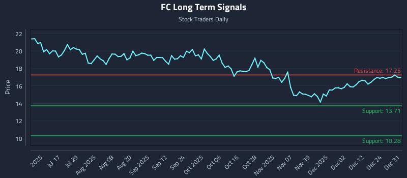FC Long Term Analysis for December 31 2025