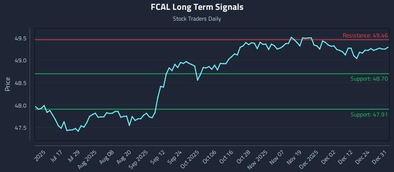FCAL Long Term Analysis for December 31 2025