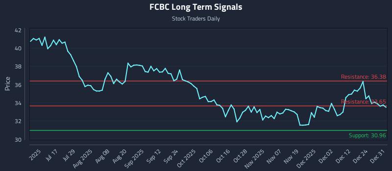 FCBC Long Term Analysis for December 31 2025 FCBC Long Term Analysis for December 31 2025