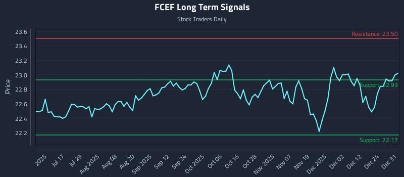 FCEF Long Term Analysis for December 31 2025 FCEF Long Term Analysis for December 31 2025
