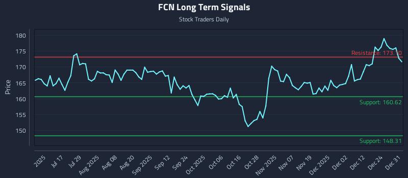 FCN Long Term Analysis for December 31 2025 FCN Long Term Analysis for December 31 2025
