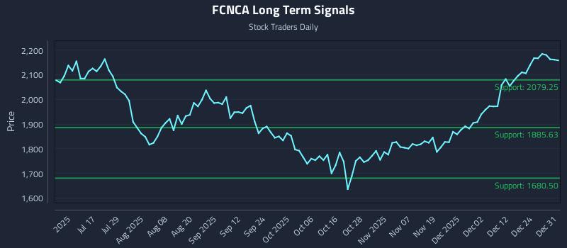 FCNCA Long Term Analysis for December 31 2025 FCNCA Long Term Analysis for December 31 2025