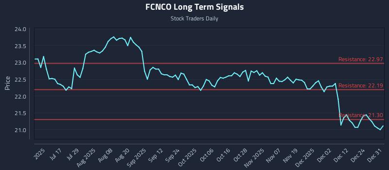 FCNCO Long Term Analysis for December 31 2025 FCNCO Long Term Analysis for December 31 2025