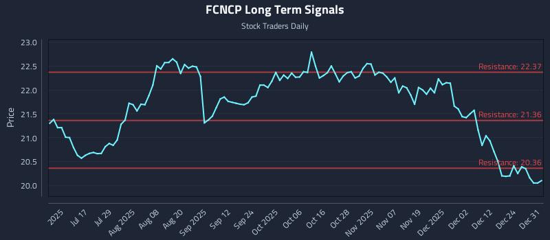 FCNCP Long Term Analysis for December 31 2025 FCNCP Long Term Analysis for December 31 2025