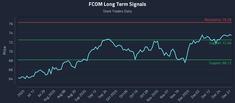 FCOM Long Term Analysis for December 31 2025
